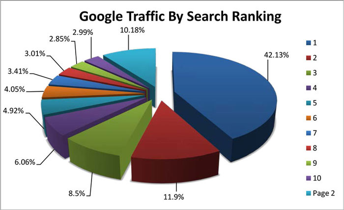 Google-keywords-ranking