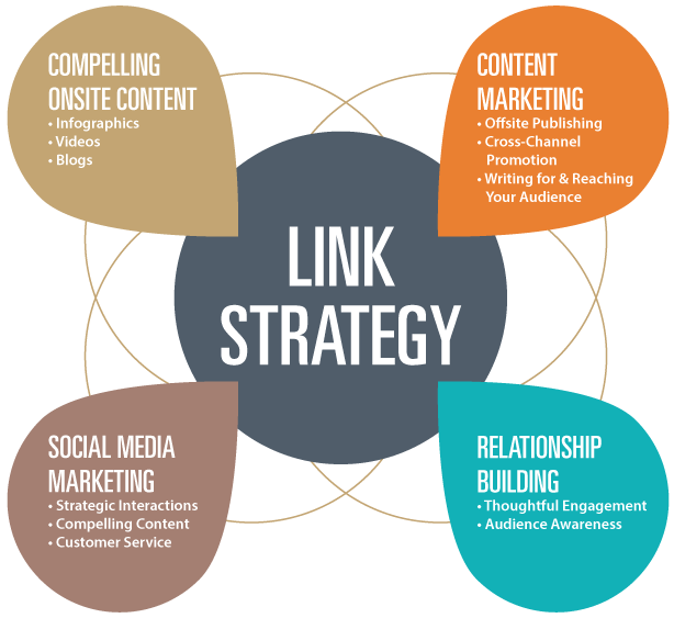 link-building-services-India
