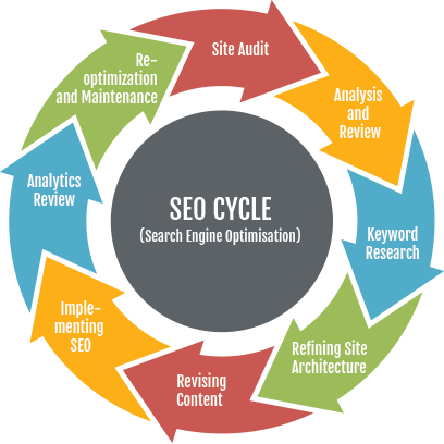 seo-cycle-online-marketing