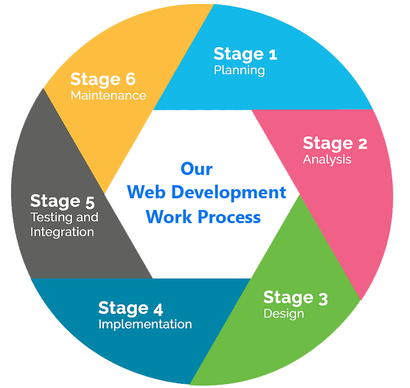 web development work process